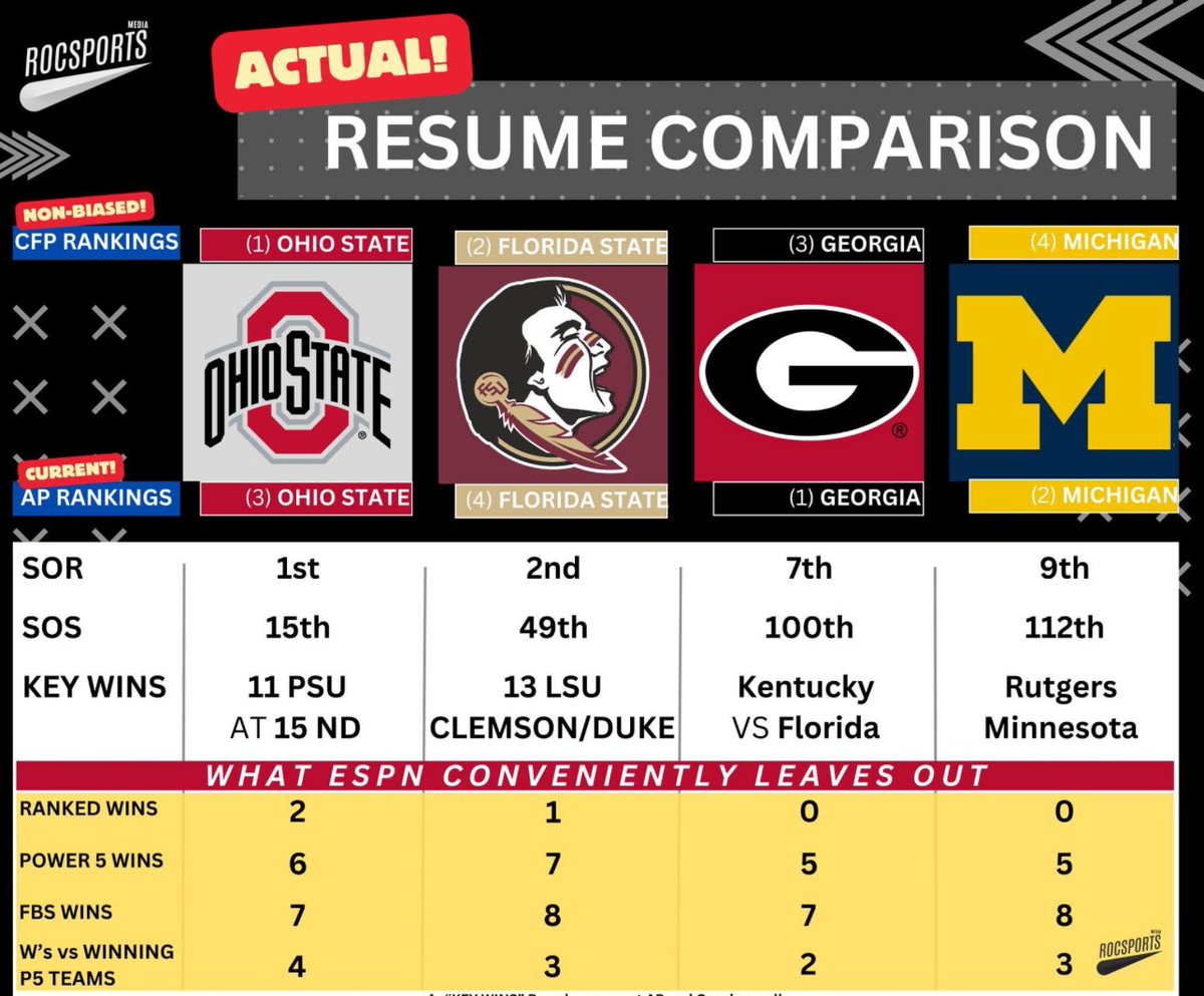 Hey <a href="/espn/">ESPN</a> why did you feel the need to leave FSU out on your <a href="/CFBPlayoff/">College Football Playoff</a> show when doing a resume comparison? Is it because you didn’t want the nation to see this…