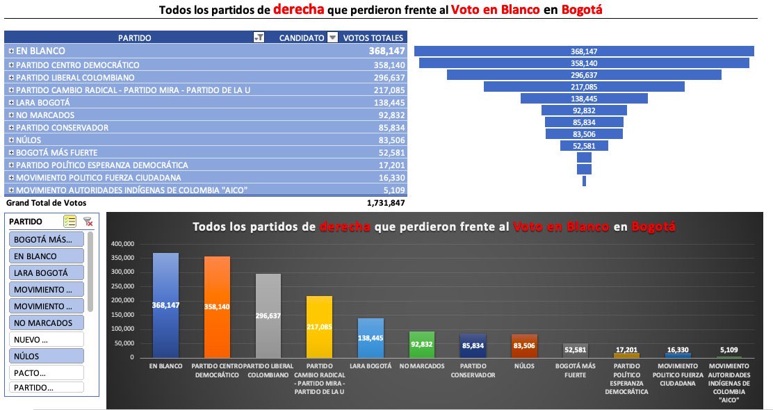CelsoTeteC's tweet photo. Los grandes partidos de derecha les fue mal en Bogotá. Perdieron hasta con el voto en blanco. A Molano y a Vargas les fue horrible, igual que al Partido Conservador, Cambio Radical y Centro Democrático. La prensa corporativa ha vendido un triunfo falso para ellos en la capital. https://t.co/TChBMpJs3j