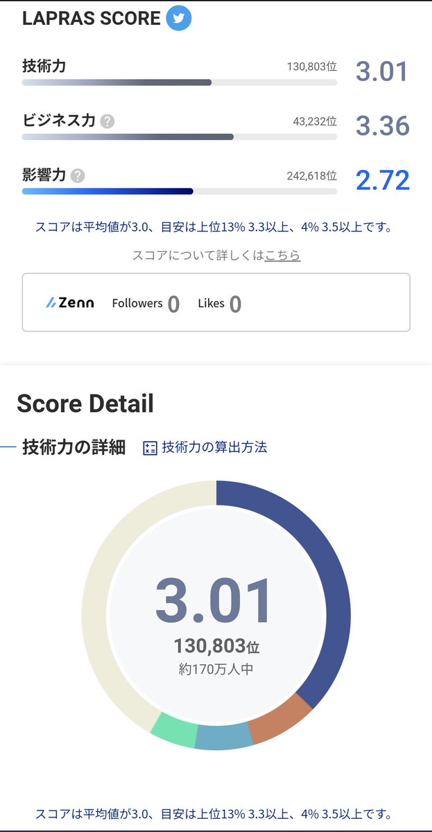 nihil818's tweet image. #ひとりごと
やーっと技術力3.0(平均)超えたー!
※Github:2.91につき高めの下駄履いてる模様(開始3週間目)
#VBAExpert