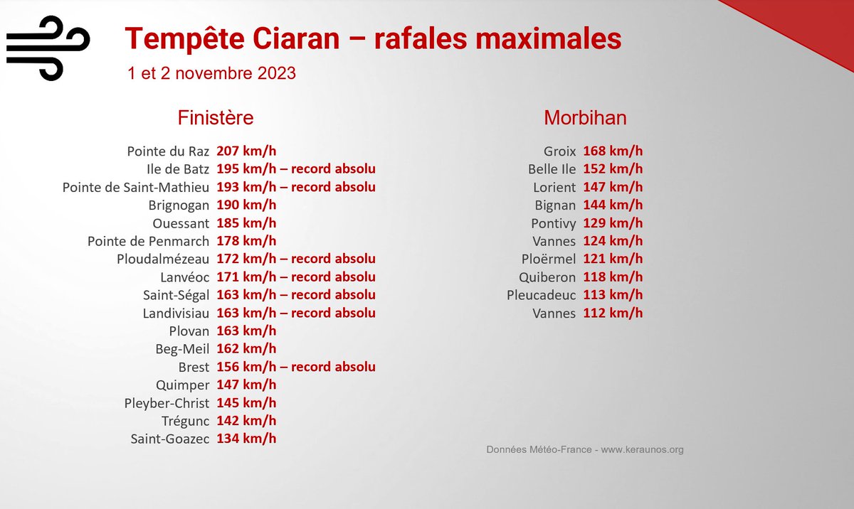 Le pic d'intensité a été atteint sur #Finistère (sauf sur l'extrême nord du département) et le #Morbihan. Sur le Finistère, toutes les stations dépassent 130 km/h, plus de 80% dépassent les 150 km/h. Episode moindre sur le Morbihan mais localement intense. #Ciaran