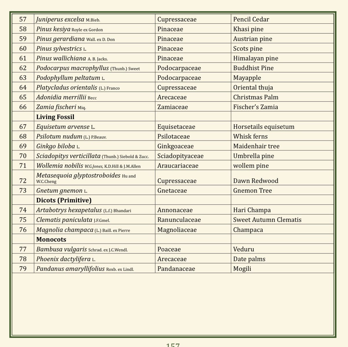 (59/75) EVOLUTION OF PLANT KINGDOM
<a href="/TSFDCL/">Telangana Forest Development Corporation Ltd</a>
<a href="/HarithaHaram/">Telangana Forest Dept.</a>
<a href="/FCRIHyderabad/">FCRI Hyd Telangana</a>
<a href="/TelanganaCMO/">Telangana CMO</a>
<a href="/PMOIndia/">PMO India</a>
<a href="/bsi_moefcc/">Botanical Survey of India</a>
<a href="/bgci/">Botanic Gardens Conservation International</a>
<a href="/UNBiodiversity/">UN Biodiversity</a>
<a href="/FAOclimate/">FAO Climate Change & Biodiversity</a>
<a href="/UNEP/">UN Environment Programme</a>
<a href="/RoyalBotanical/">Royal Botanical</a>
<a href="/IcfreIndia/">Indian Council of Forestry Research and Education</a>
<a href="/RoyalBotanical/">Royal Botanical</a>
<a href="/TreesforCities/">Trees for Cities</a>