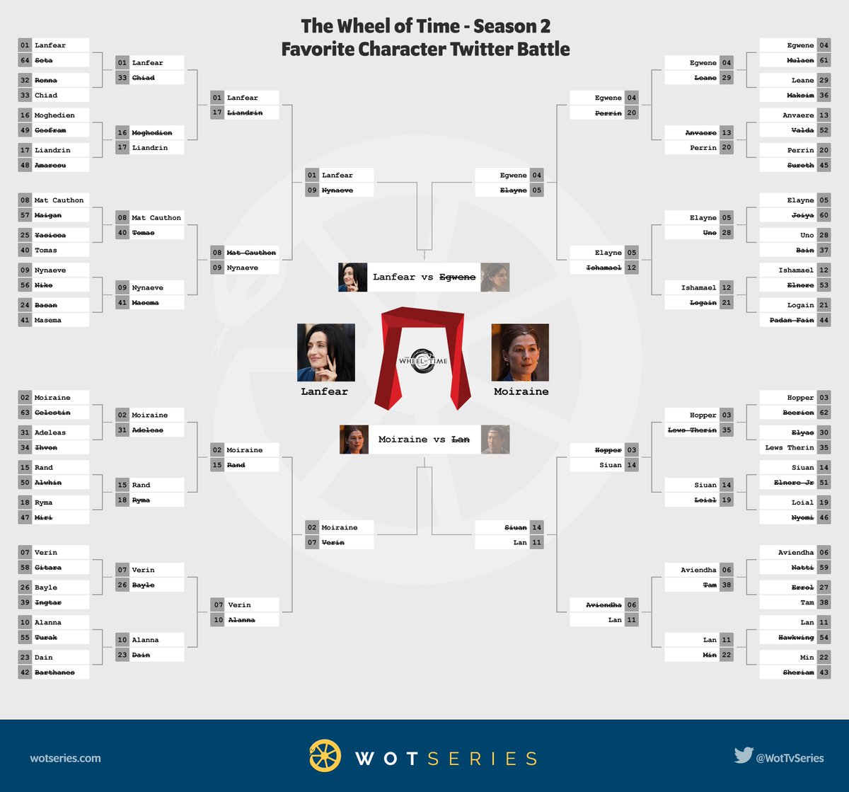 WotTVSeries's tweet photo. The Last Battle is here! 🚨🚨 #WotBattle
The long journey has brought us to one final amazing race: Lanfear vs Moiraine. Who will be crowned the favorite character from season 2 of #TheWheelOfTime?
Vote below 👇 https://t.co/0CJCer5lI2