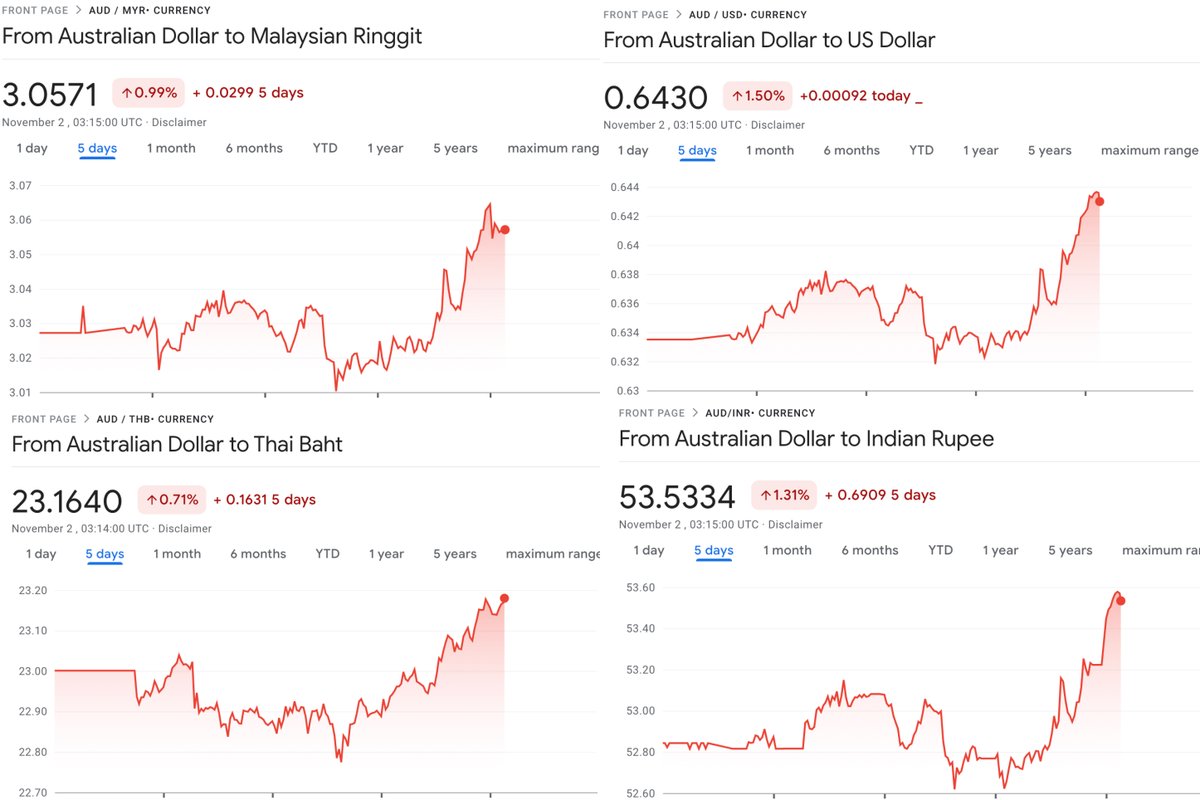 ‼️BOOM!!!!! Market rates  AUD / THB, AUD/ INR, AUD/MYR, AUD/USD  almost hit the highest in nearly 1 week. You have received a $3.99 Cash Coupon! 

Make a Transfer NOW! >> 
pandaremit.com/internationalR…

 #AUD #THB #INR #MYR #USD #exchangerate #marketrate #transfermoney #app