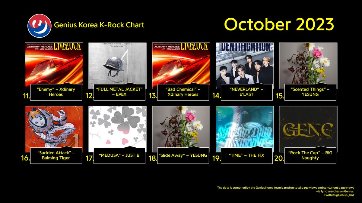 #GeniusCharts | Genius Korea K-Rock Chart: Oct 2023
1. Growing Pain
2. Violet Crazy
3. Headliner
4. AGAIN? AGAIN!
5. Angel Eyes
6. PLUTO
7. Freddy
8. Break The Brake
9. Famous Last Words
10. Paranoid