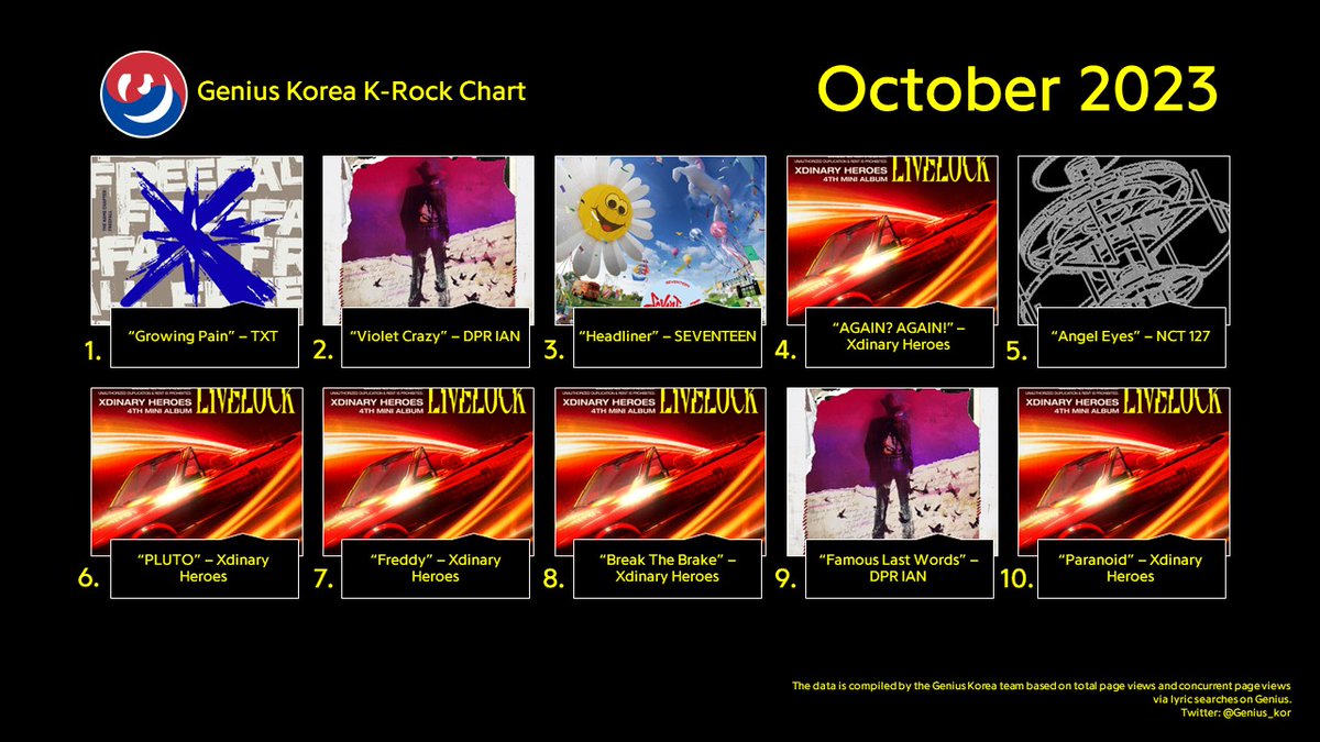 Genius_kor's tweet photo. #GeniusCharts | Genius Korea K-Rock Chart: Oct 2023
1. Growing Pain
2. Violet Crazy
3. Headliner
4. AGAIN? AGAIN!
5. Angel Eyes
6. PLUTO
7. Freddy
8. Break The Brake
9. Famous Last Words
10. Paranoid https://t.co/jzjcr6OSvj