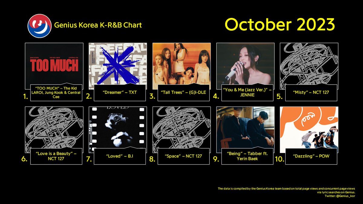 Genius_kor's tweet photo. #GeniusCharts | Genius Korea K-R&amp;B Chart: Oct 2023
1. TOO MUCH
2. Dreamer
3. Tall Trees
4. You &amp; Me (Jazz Ver.)
5. Misty
6. Love is a Beauty
7. Loved
8. Space
9. Being
10. Dazzling https://t.co/Yuq4YiNYN8