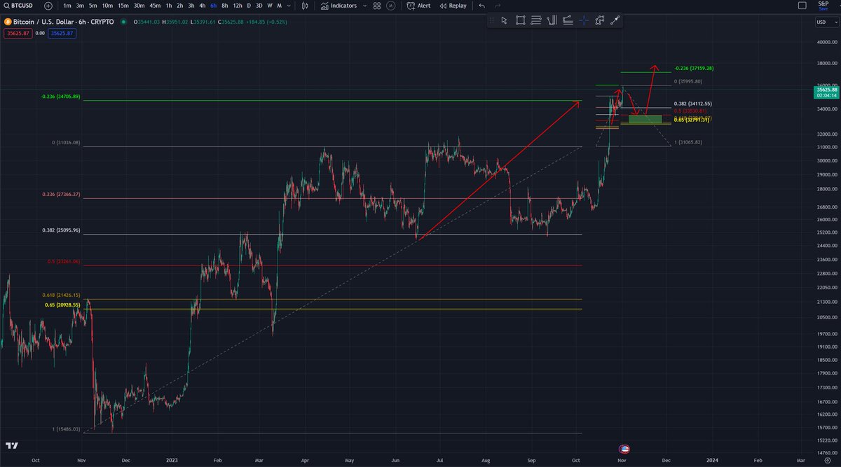 Buy orders already set for 33500 if we get there.  2nd extension off the larger measured move.  First extension recently completed today.
#BTC $btc #crypto
