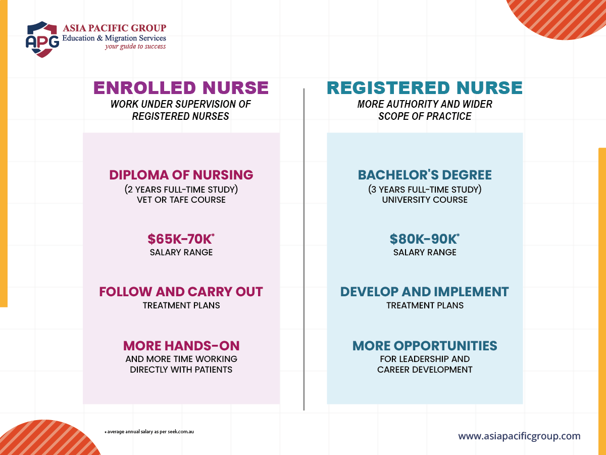 AsiaPacificAUS's tweet photo. 🔍 Seeking a nursing career? The choice between becoming a Registered Nurse (RN) or an Enrolled Nurse (EN) can make a significant impact on your professional journey! Let's explore the distinctions! 📚

🌏 Contact APG now for more detailed information about courses!

#Nursing https://t.co/H5X2RKR3BD