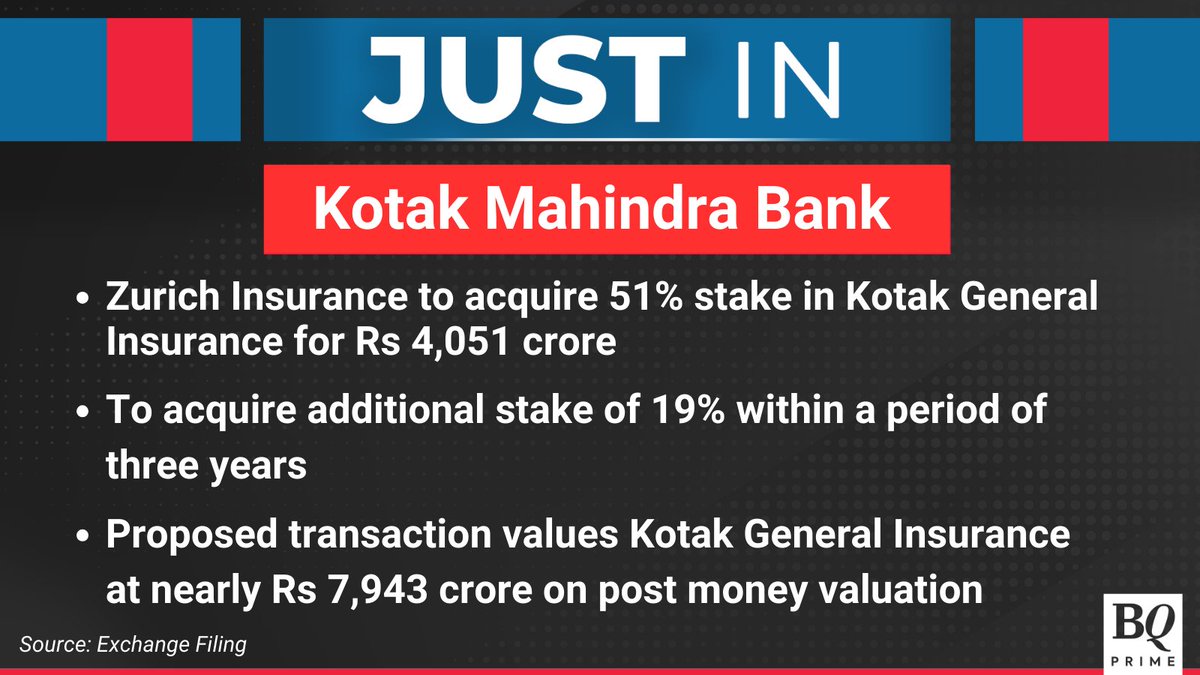 NDTVProfitIndia's tweet image. #ZurichInsurance to acquire 51% stake in #KotakGeneralInsurance for Rs 4,051 crore. 

For the latest news and updates, visit: bqprime.com