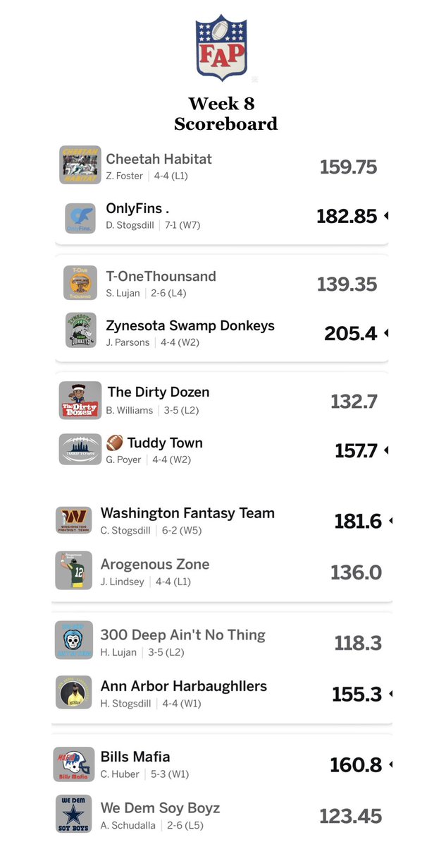 fapballfantasy's tweet photo. Week 8 Recap and Final Scores. https://t.co/hGed5HExq6