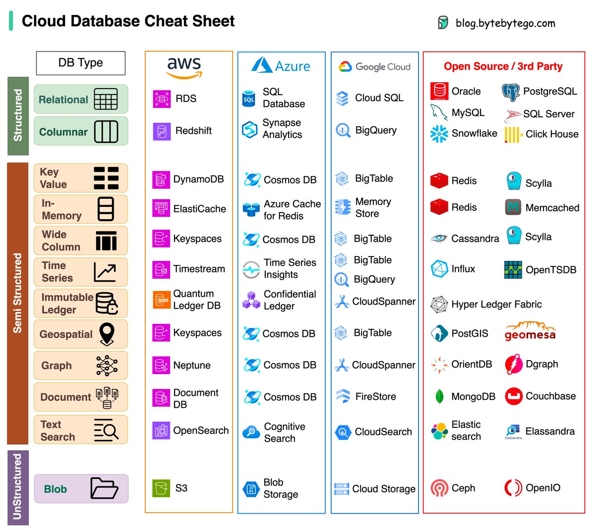 Cloud Database Cheat Sheet