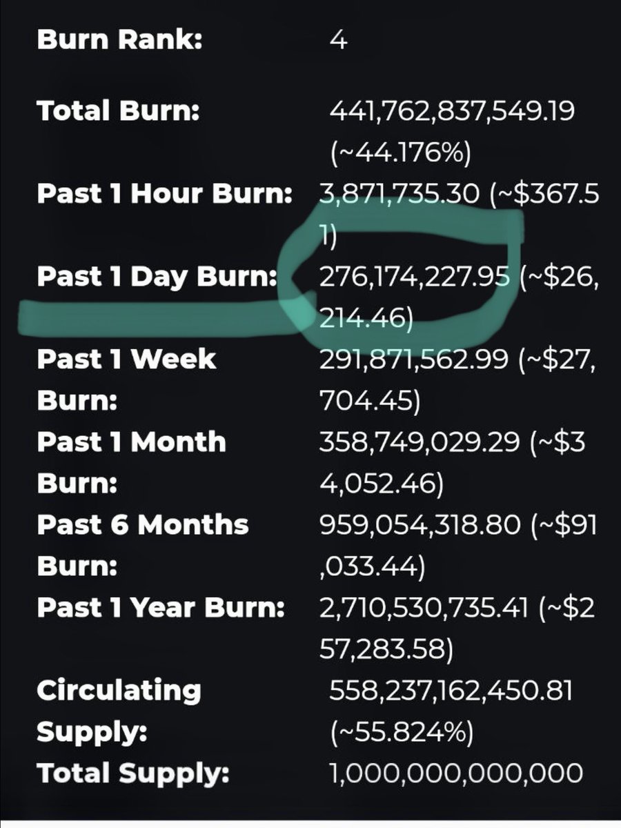 SAFEMOON_LV's tweet image. I don’t know what’s funnier! 

Me posting about “not selling my Safemoon” and people try to shake my comments. 

Or me saying! 276M SFM burned today! 😂🤣😂🤣 love it or hate it supply shrinks!!!! ✊🏼👐🏼💎
#SFM
#SAFEMOON
#SAFEMOONSWAP
#SAFEMOONWALLET