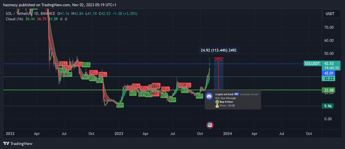 SOL_Decoder's tweet photo. Our SOL call was on point and our community is printing a +100% profit!  📈

Want in on the action? Not sure when to buy or sell?

Join us to get exclusive buy and sell signals that could take your trading to the next level. 🌟 https://t.co/lH5Uk4cpYd