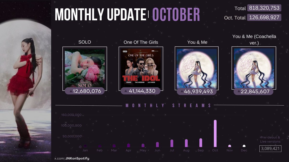 #JENNIE | Spotify Monthly Update (October 2023) Aug - 36,049,651 Sep - 39,974,306 [+3,924,655] Oct - 126,698,927 [+86,724,621]