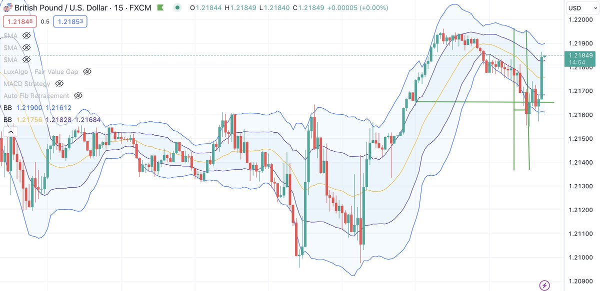 macrofxtrader_c's tweet image. Today we&apos;ve used the London Power Hour to catch GBPUSD at the bottom before it propelled. Learn how to use the LPH in five minutes here: macrofxtrader.com/unlocking-fore…