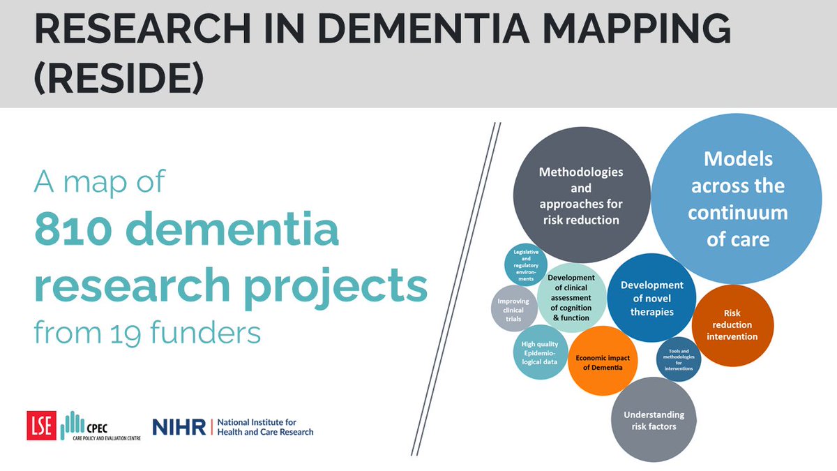 Looking for an overview of #dementia research in the UK? 📚 CPEC researchers have created a map of 810 projects which gives insight into which areas of dementia are being researched, by whom, - and where the gaps are. For more on what the map shows us:👉lse.ac.uk/cpec/news/resi…