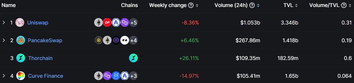 Once again <a href="/THORChain/">THORChain</a> is a top 3 DEX by 24 hour trade volume with $109m.

With $185m TVL, it did more volume than Curve  ($1.65bn TVL).

TC was 9x more capital efficient than Curve, 3x Pancakeswap and 2x Uniswap.

Streaming swaps have improved capital efficiency immensely.