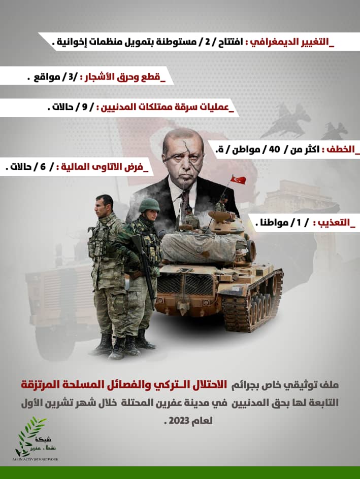 afrinactivists's tweet photo. #انفوغرافيك
جرائم جيش الاحتلال التركي ومرتزقته بحق المدنيين الكرد داخل مدينة عفرين المحتلة خلال شهر تشرين الأول لعام ٢٠٢٣ . https://t.co/vUepfyzMpD