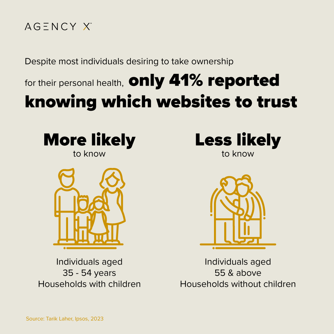 AgencyX_Dublin's tweet photo. An Ipsos study found more than 50% of the Irish public did not agree to this statement “when looking online for information on minor health conditions, I know the websites I can trust”, and 68% agreed that “wait times for doctors are too long”. #IPHAFORUM (1/2) https://t.co/H5vp2PYYTi