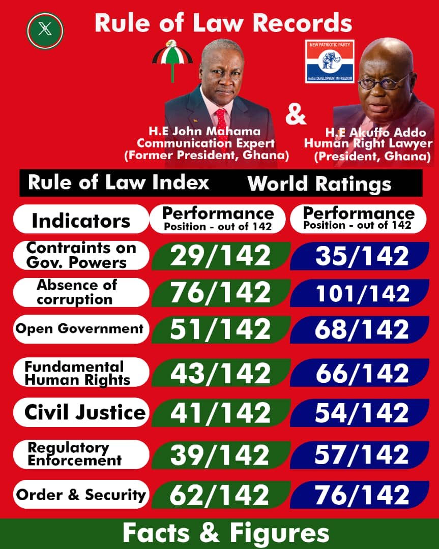 siidaat's tweet photo. JM competent and visionary leadership and current president ineptness and NATO government
#experienceOverExperiment https://t.co/JjTsuU0MAt