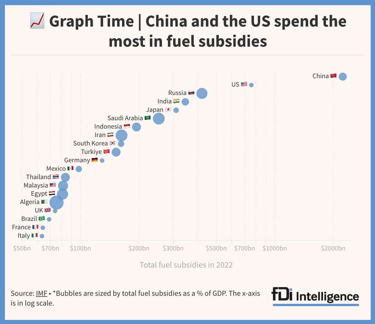 fDiIntelligence's tweet photo. #China 🇨🇳 has by far the largest fossil fuel subsidies – both implicit and explicit – amounting to more than $2.2tn each year. It is followed by the #US 🇺🇸 ($757bn), #Russia ($421bn) and #India ($346bn).

https://t.co/rTblVHO9EP

#data #fossilfuels #GraphTime https://t.co/pazTF8Vhe0