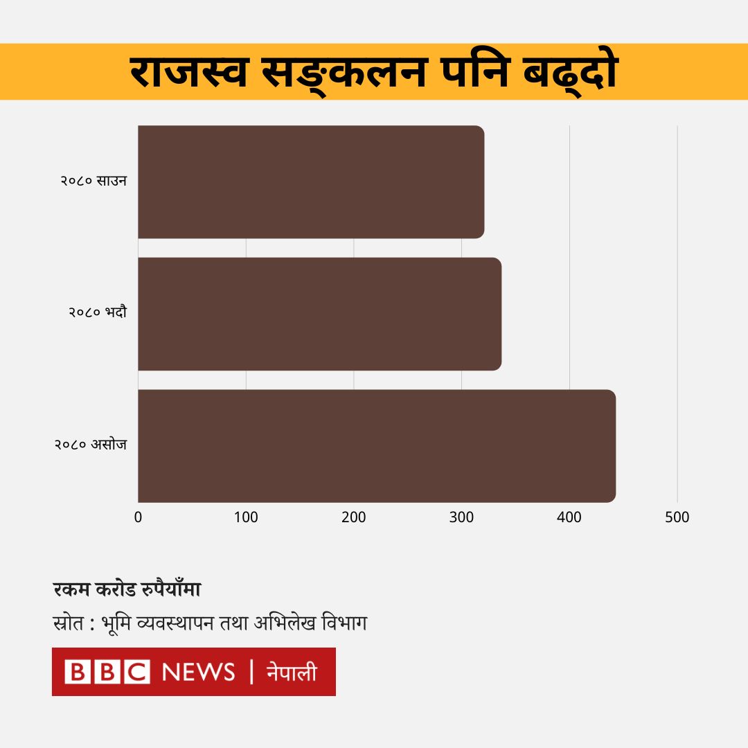 bbcnepali's tweet photo. घरजग्गा कारोबार बढेपछि व्यवसायीहरू उत्साहित, राजस्व सङ्कलन पनि बढ्यो
[🔗पूरा समाचारः https://t.co/Q1AM9IU9bV]
#BBCNepali #RalEstate #Economy https://t.co/BfrMPODtpX