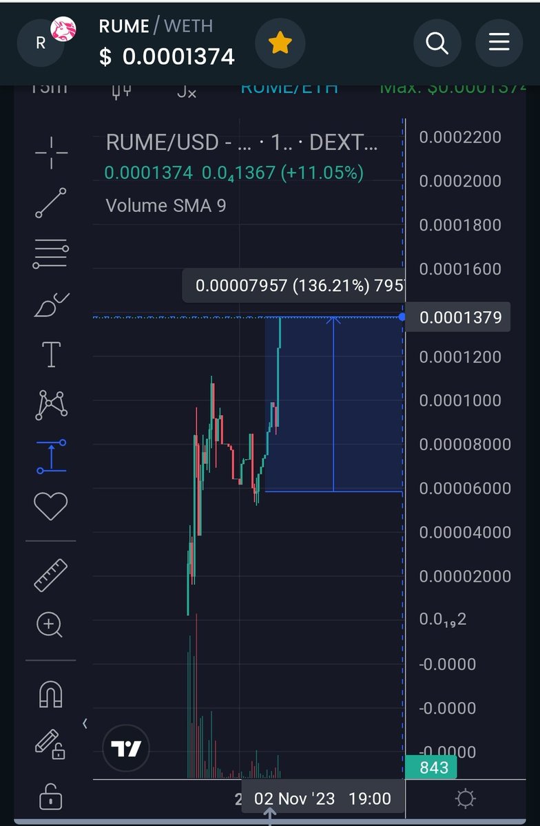 Claire_Crypto's tweet photo. Update : $RUME hittt x2 profits 🚀🚀🚀
LFG LFG
#meme #meme #x1000GEM https://t.co/tOGGEzYtHQ