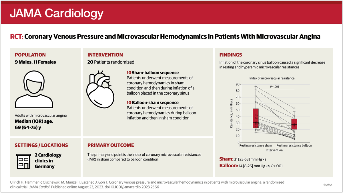 Changes in coronary venous pressure led to a decrease in coronary microvascular resistances in a randomized, sham-controlled study in patients with microvascular angina. The implications for chronic therapy deserve investigation. ja.ma/45rllag