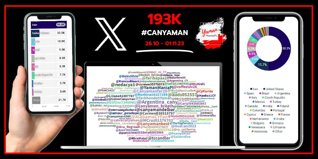 📈193K #CanYaman 26.10.23-01.11.23 Iran🇮🇷 96.8K⬆️ United States🇺🇸 22.5K⬆️ Spain🇪🇸 10.9K⬇️ Brazil🇧🇷 9.5K⬇️ Argentina🇦🇷 8.3K⬇️ Italy🇮🇹 8.3K⬇️ Czech Republic🇨🇿 7.7K⬇️ Mexico🇲🇽 3.7K⬇️ Turkey🇹🇷 3.6K⬇️ Canada🇨🇦 3.0K⬆️ #YamanManiaPL 🇵🇱