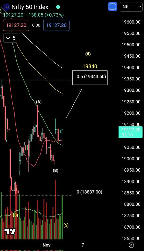 NiftyforAll's tweet photo. #NIFTY Reversal from 18970 showing a good strength in Upmove, above 19180 / 19240 may test 19340 🚀 Long Initiated ☝️🙂 #N4A https://t.co/MeAadaD9Pp