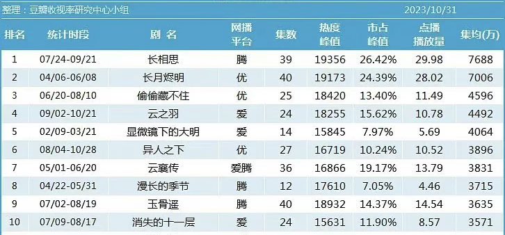 2023 Top Dramas
(data: peak heat, market share, views) kuyun updated on 10.31 

🥇Lost You Forever #YangZi #ZhangWanYi #DengWei 
🥈Till The End Of The Moon #LuoYunXi #BaiLu
🥉Hidden Love #ZhaoLusi #ChenZheyuan 

4 #MyJourneyToYou 🆕
5 #UnderTheMicroscope
6 #IAmNobody 🆕