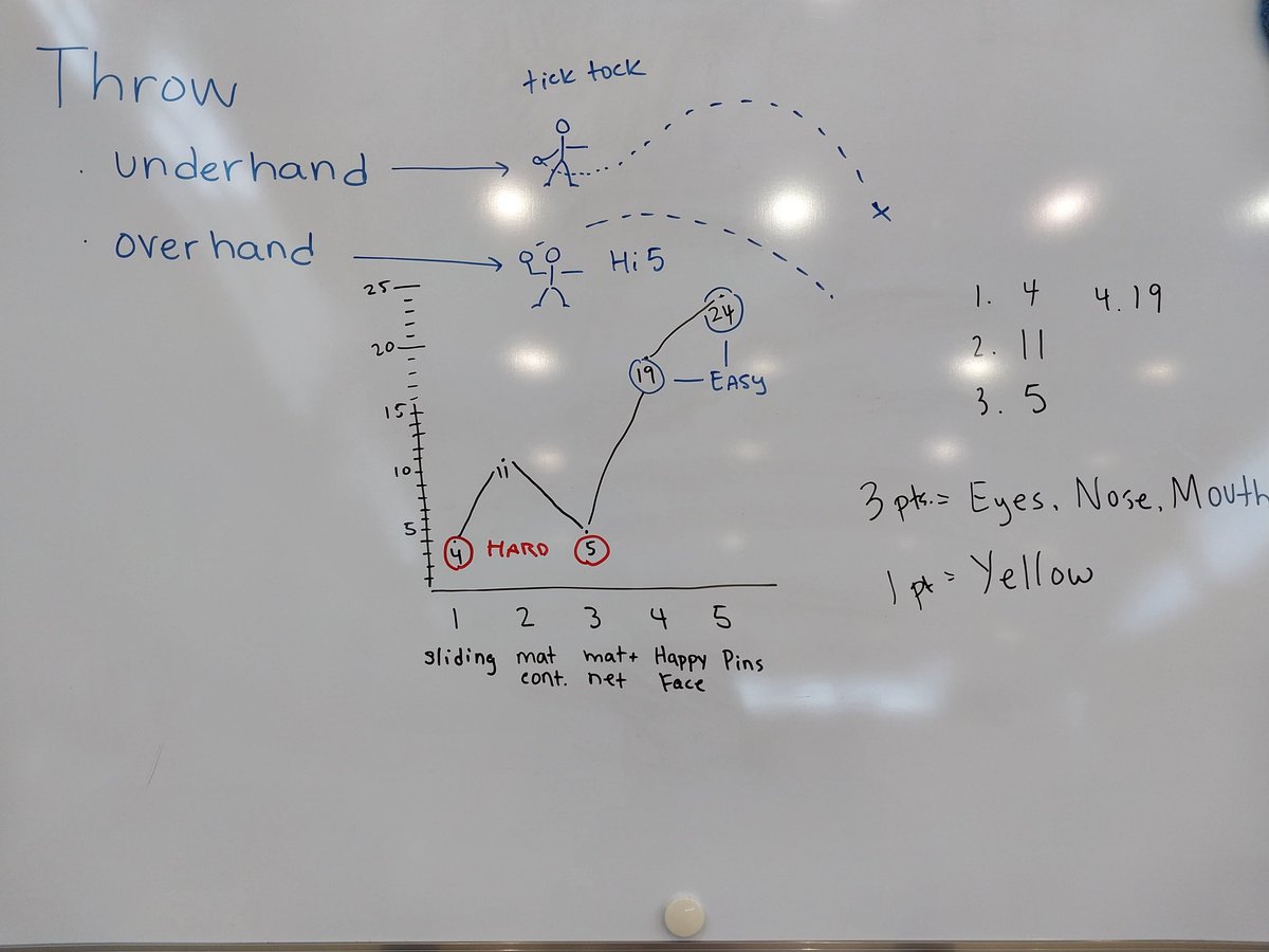 Data recording, charting, and analyzing for UH and OH throwing with the K1s. Now just have to put it into a handout for some deeper interdisciplinary learning. A lot goes on in the PE department that other teachers don't see. Be proud of your contribution to learning outcomes!