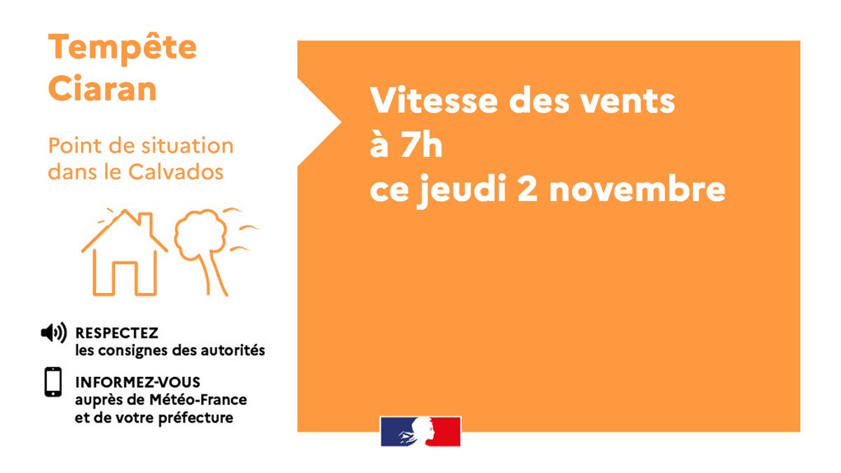 🟠#TempeteCiaran 🟠 Le vent se renforce dans le #Calvados, le pic des rafales n'est pas encore atteint.
Prudence ! On relève à 7h sur la côte :
🔸Grandcamp-Maisy 126 km/h
🔸Ouistreham 120 km/h
🔸Villers/mer 115 km/h
🔸Honfleur 117 km/h

Dans les terres :
🔸Vire 107 km/h
🔸Lisieux
