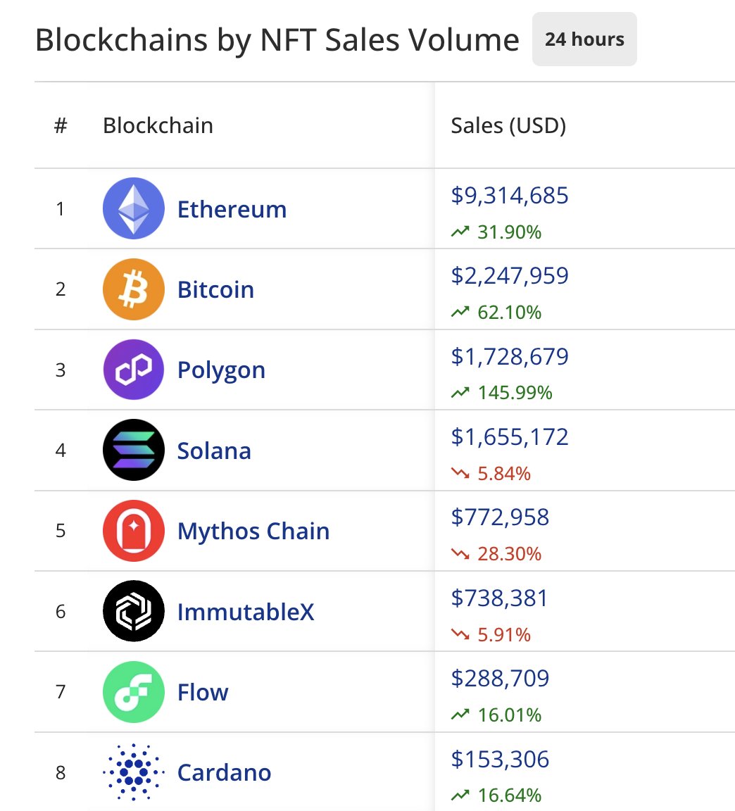 In only nine months Ordinals leapfrogged Polygon, Solana, Mythos, ImmutableX, Flow, and Cardano NFTs.

Ordinals are dead.

Long live Ordinals.