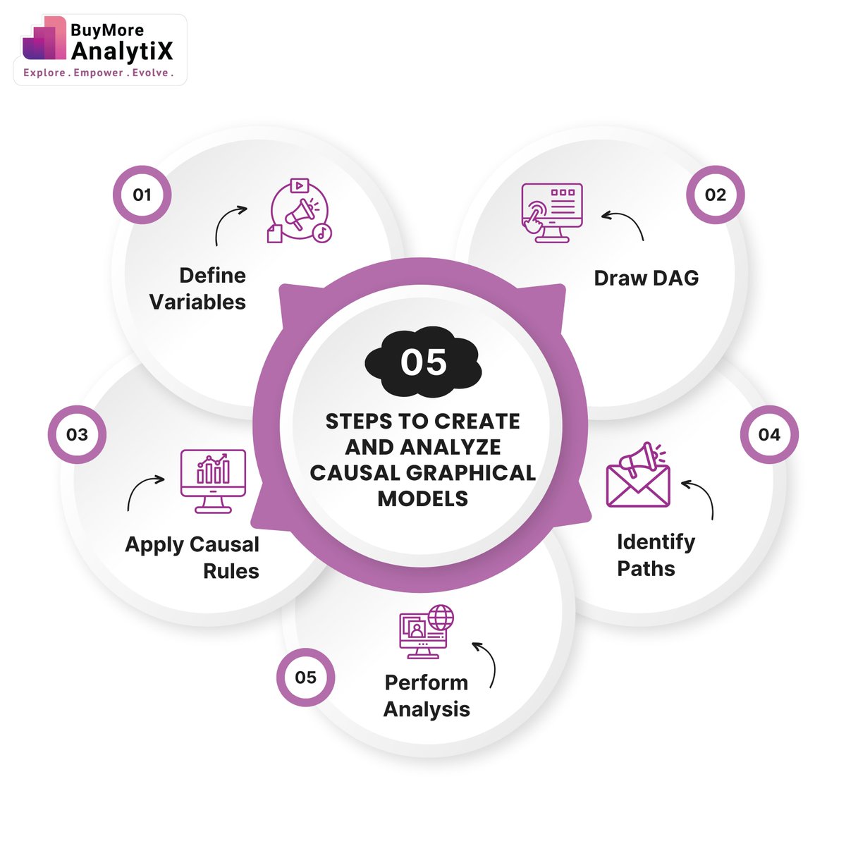 BuyMoreAnalytiX's tweet photo. Steps to Create and Analyze Causal Graphical Models! 🚀
#DataAnalytics #CausalInference #CausalGraphicalModels #MachineLearning #Statistics #DataScience #AI #DataVisualization #ResearchMethods #GraphicalModel #BigData #DataEthics #PredictiveModeling #DataMining #BuymoreAnalytix https://t.co/tzwwXbpwr0