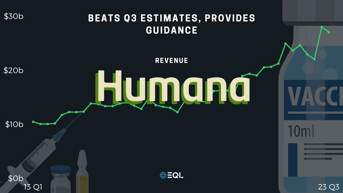 $HUM
1/
Strong Quarter for Humana which showcased a stellar performance in their third-quarter results, surpassing the estimates set by Wall Street analysts. The company's adjusted EPS came in at $7.78, a notable leap from the anticipated $7.16.