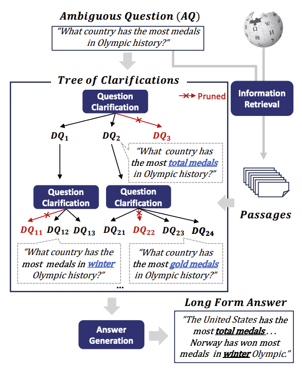 Excited to share our #EMNLP2023 paper on answering ambiguous questions in open-domain QA.

🌲Tree of Clarifications🌲, LLM-based framework, recursively constructs a tree of disambiguations in a retrieval-augmented manner.

📑 arXiv: arxiv.org/abs/2310.14696