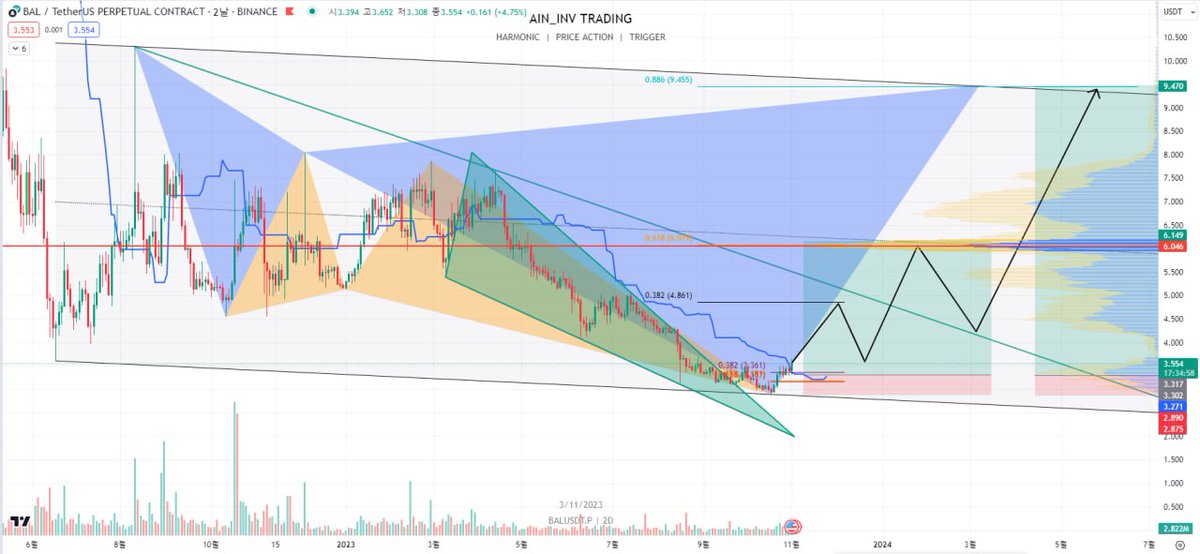 AIN_INV's tweet image. #스윙 매수 #24년 4월안에

🟢$BAL usdt perp 2D 

-추세전환선 돌파여부 
-주봉 Rsi 상승다이버
-Butterfly &amp;amp; Shark 패턴 가능성
-하락쐐기형 돌파 

*조정시 3.36 / 3.18 매수 타당

#실패시 다 본인탓이고
#수익시 다 제덕분입니다.