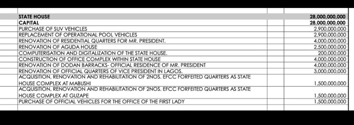 1. N1.5Bn car for Remi!

2. N6Bn yacht for Saul! 

3. Renovation of Saul’s official residence in Lagos N4 billion

4. Renovation of Boko Haram’s official residence in Lagos N3 billion

5. Construction of office complex in Aso Rock Villa N4 billion.

Whenever you are ready, you
