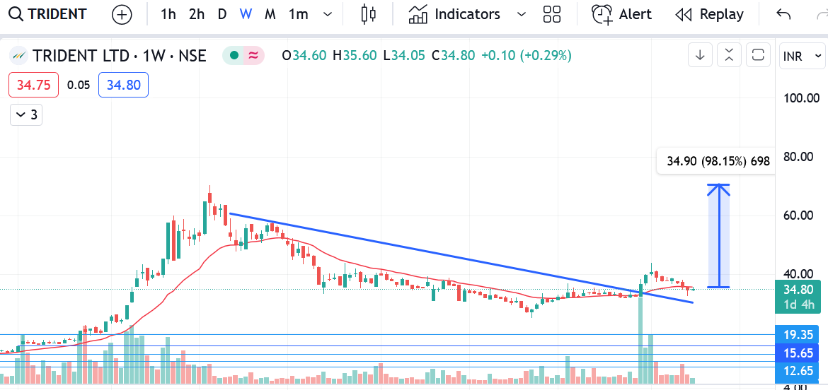 Grow__wealthy's tweet photo. Trend Reversal in #Trident.
Can double from current level in coming months ? https://t.co/zAIo0QH6Sj