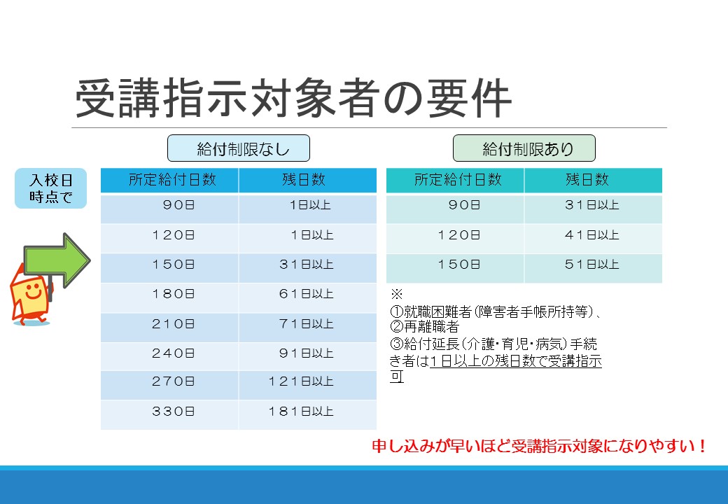 hw_funa's tweet photo. #職業訓練 って何？②

雇用保険受給中はメリットがたくさん！🤗
手当がもらえたり、雇用保険の支給が長くなります。

ただし、入校日の時点で雇用保険の残り日数が一定以上必要です。
申し込みはお早めに‼️

#受講料無料　#初心者OK　#ハローワーク https://t.co/vKhX32px7c