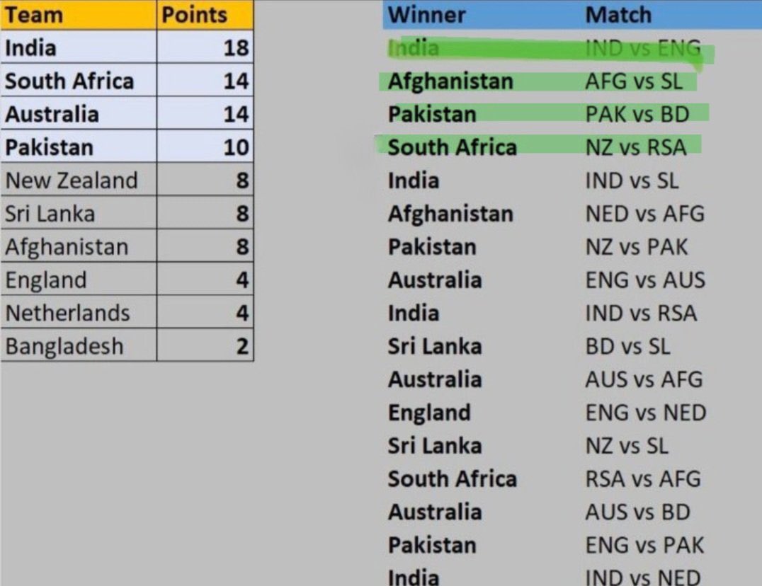 Everything shaping up according to the script 😁
#NZLvsRSA #NZLvRSA #CWC23INDIA