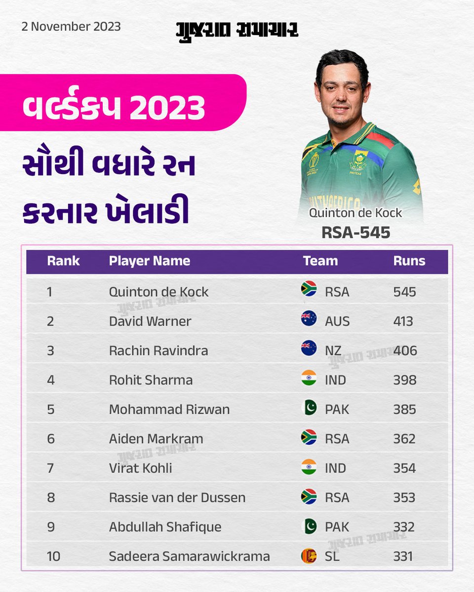 gujratsamachar's tweet photo. WORLD CUP 2023: સૌથી વધારે રન કરનાર ખેલાડી
#worldcup #worldcup2023 #highestrun #run #cricket #cricketlovers #sports #quintondekock #davidwarner #rachinravindra #rohitsharma #viratkohli #gscard #gujaratsamachar https://t.co/gZ6SRORliR