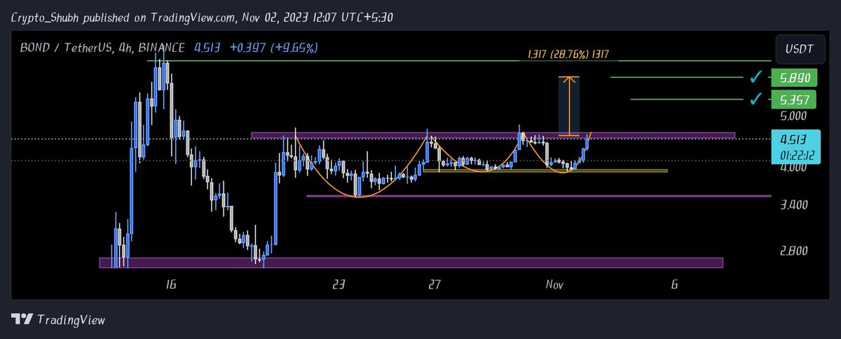 0xGroot03's tweet image. Known to me VCP pattern by @Crypto_Jargon #CryptoJargon 
$BOND Loading here