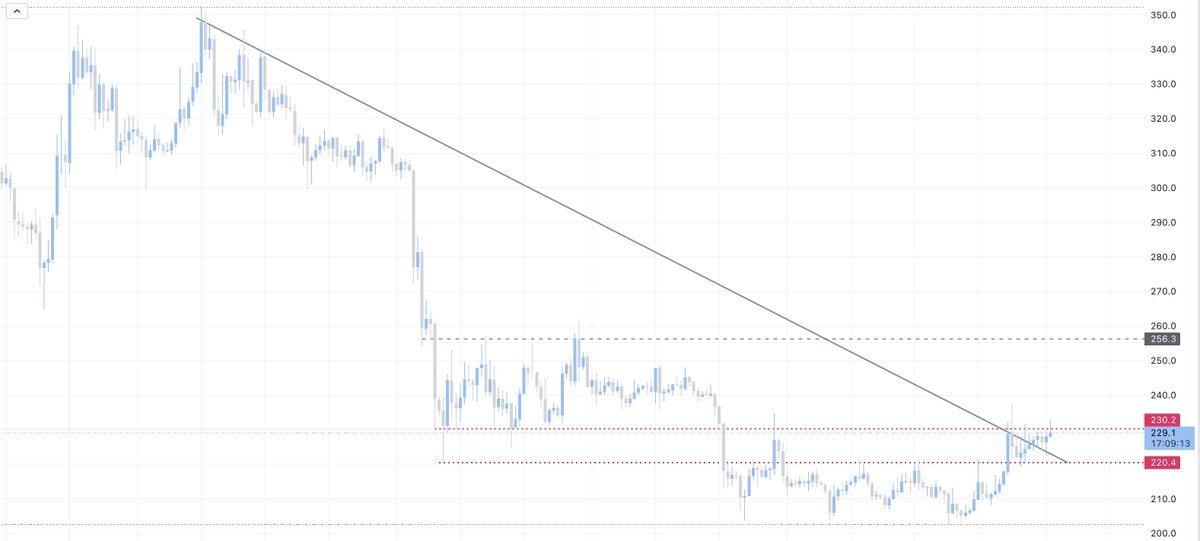 Marketmavin_'s tweet image. Apart from #KAS &amp;amp; #LTC I'm also interested in #BNB. This sleeping giant can wakeup at any moment. m waiting for a daily close above 231.