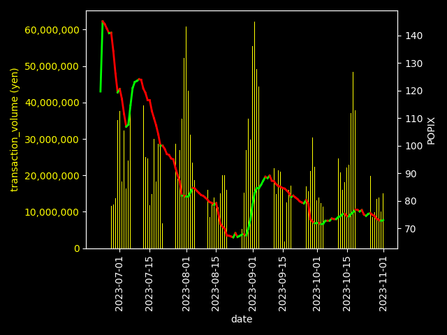 2023/11/1
前日比+0.31%
＋寄与→ピカチュウ ムンク展
ー寄与→ピカチュウ&amp;ゼクロムGX SR: SA

売買代金上位
PSA10→ マリィ SR[S1H、マスボピカチュウ
素体→ ゴッホピカチュウ
 
取引件数上位
PSA10→ マスボピカチュウ
素体→ ゴッホピカチュウ