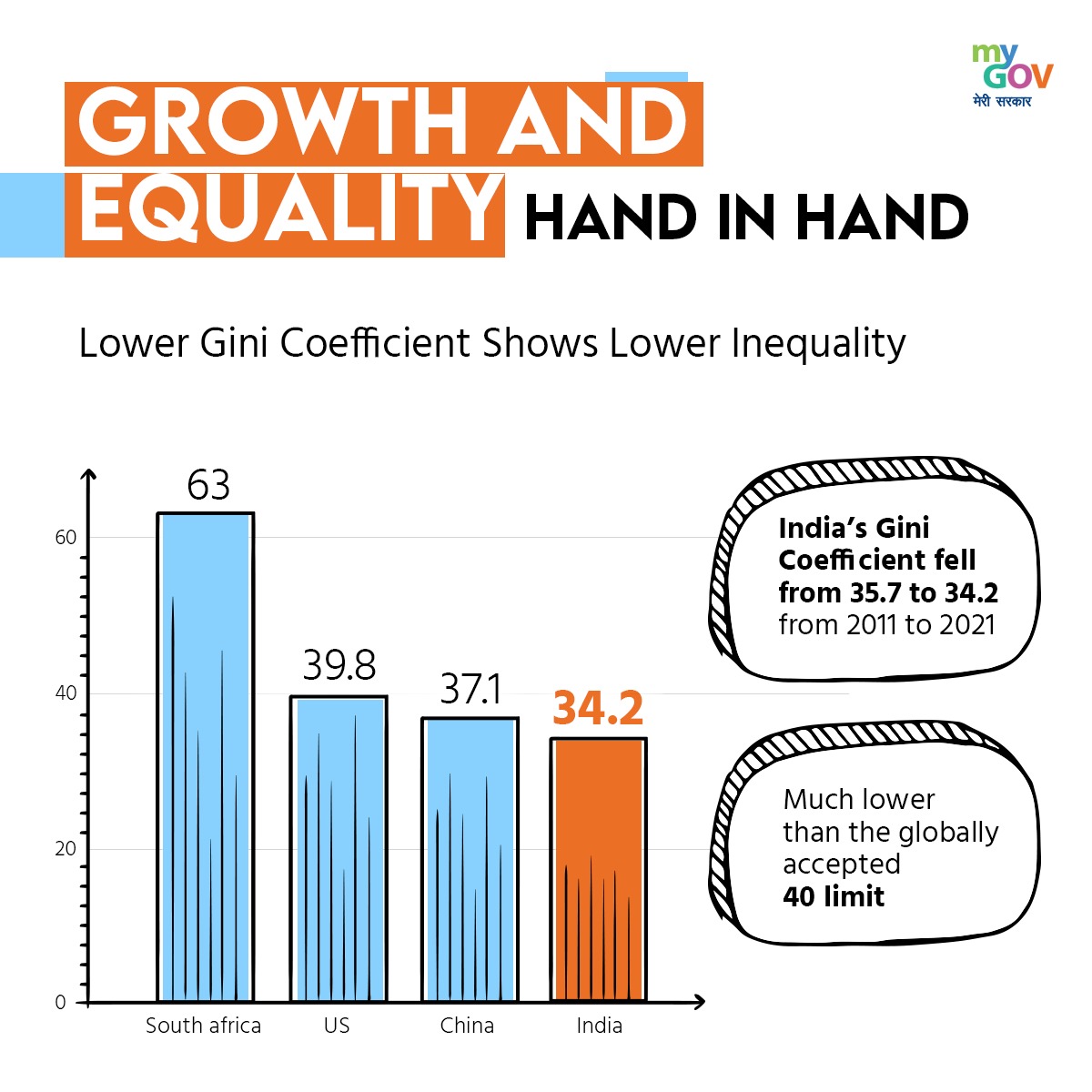 In India, growth and equality go hand in hand! From 2011 to 2021, the Gini  Coefficient has decreased from 35.7 to 34.2, a significant drop that stands  well below the globally accepted