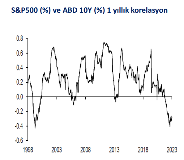 moasayev's tweet photo. #SPX ve #UST10 arasındaki korelasyon negatif tarafta bu özellikle 60/40 portföylerini zorluyordu. Korelasyon negatif tarafta hareket etmeye devam ettiği sürece likidite 'Money Market Fund'larda kalmaya devam edecektir.(FOMC sonrası pozitif hareket etti.) https://t.co/VRGaTOgA07