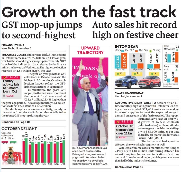 ramnivaskumar's tweet photo. 𝐆𝐫𝐨𝐰𝐭𝐡 𝐢𝐬 𝐨𝐧 𝐅𝐚𝐬𝐭 𝐓𝐫𝐚𝐜𝐤!
GST mop-up jumps to second-highest with ₹1.72 trillion collections in October.
#RecordGSTCollection
#30TrillionEconomy
#ModiHaiToMumkinHai https://t.co/kIAjXYluAk
