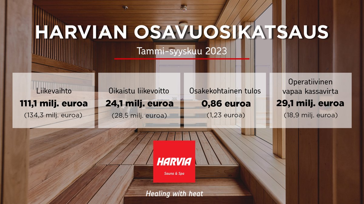 Harvian osavuosikatsaus tammi-syyskuulta on julkaistu. Vahva kannattavuus ja kassavirta, liikevaihto laski haastavan Euroopan markkinan vuoksi. Englanninkielinen webcast järjestetään klo 11.00. Liity mukaan osoitteessa: harvia.videosync.fi/q3-2023/regist… #harvia #sijoittaminen